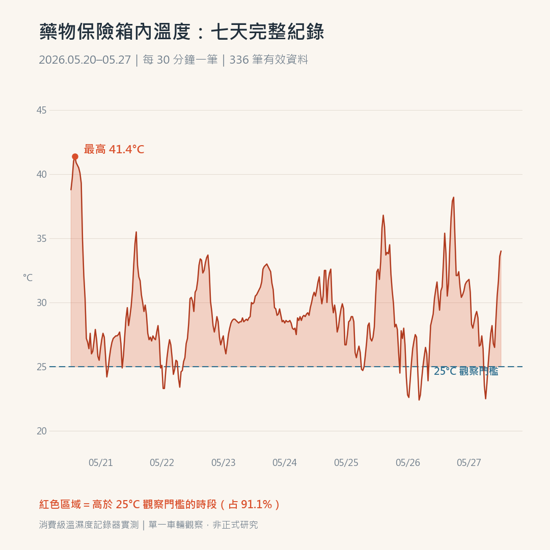 救護車藥物保險箱內溫度七天實測曲線,最高 41.4°C,91.1% 時間高於 25°C