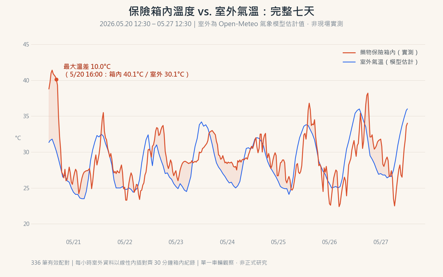 完整七天的救護車藥物保險箱內溫度與 Open-Meteo 室外氣溫模型估計值比較圖，最大溫差 10.0°C 發生於 5/20 16:00